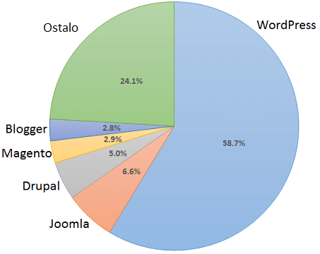 Delež uporabe WordPressa glede na 300 drugih CMS sistemov